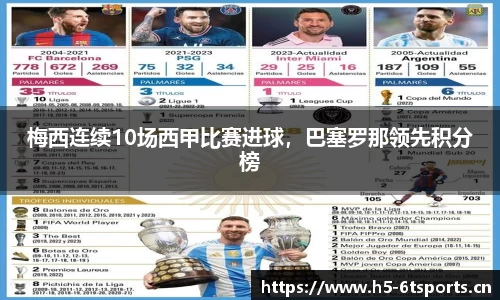 梅西连续10场西甲比赛进球，巴塞罗那领先积分榜